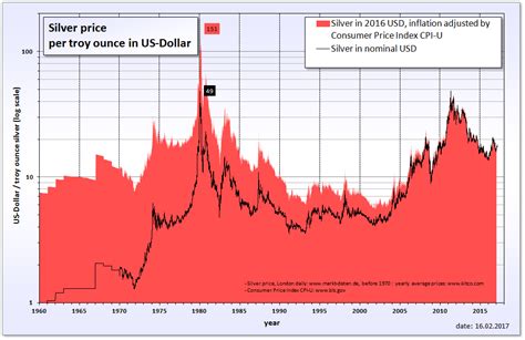 silver spot price chart